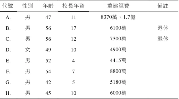 表 3-1 選取之研究參與者  代號  性別  年齡  校長年資  重建經費  備註  A.  男  47  11  8370萬、1.7億  B.  男  56  17  6100萬  退休  C