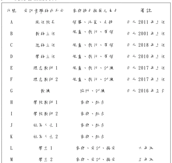 表 3- 1 受 訪 者 相 關 資 料   資 料 來 源 ： 研 究 者 整 理  代 號   受 訪 者 職 務 或 身 分   參 與 特 色 推 展 之 角 色   備 註  A 現 任 校 長  領 導 、 決 策 、 支 持   西 元 2011 年 上 任  B 教 務 主 任  規 畫 、 執 行 、 帶 領  西 元 2001 年 上 任  C 總 務 主 任  規 畫 、 執 行 、 帶 領  西 元 2018 年 上 任  D 學 務 主 任  規 畫 、 執 行 、 帶 領  西 