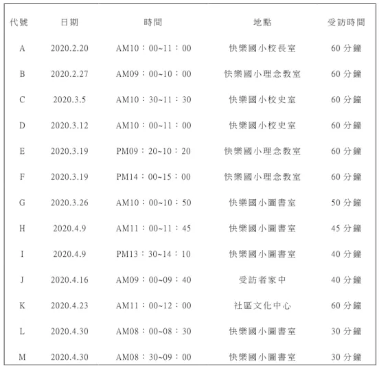 表 3- 2 受 訪 者 受 訪 記 錄   資 料 來 源 ： 研 究 者 整 理  代 號  日 期  時 間   地 點   受 訪 時 間  A 2020.2.20 AM10 ： 00~11 ： 00 快 樂 國 小 校 長 室  60 分 鐘  B 2020.2.27 AM09 ： 00~10 ： 00 快 樂 國 小 理 念 教 室  60 分 鐘  C 2020.3.5 AM10 ： 30~11 ： 30 快 樂 國 小 校 史 室  60 分 鐘  D 2020.3.12 AM10 ： 00