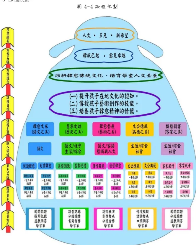圖 4-4 課 程 規 劃  