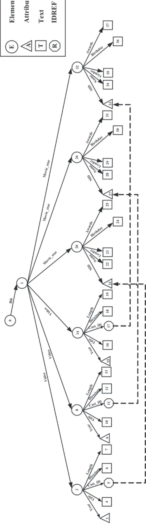 Figure 2.1: The corresponding XML data graph of the XML document in Figure 1.1.