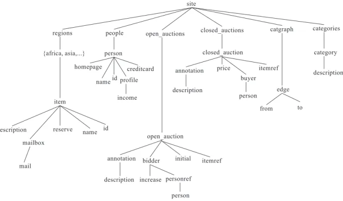 Figure 4.1: The database description of an XML document generated by the XMark.