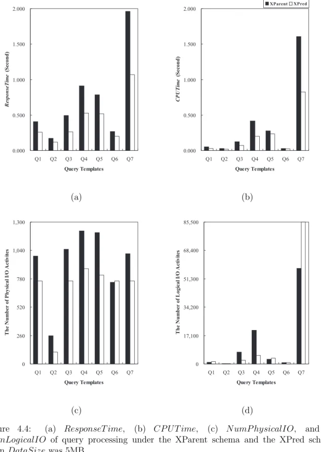 Figure 4.4: (a) ResponseT ime, (b) CP UT ime, (c) NumP hysicalIO, and (d) NumLogicalIO of query processing under the XParent schema and the XPred schema, when DataSize was 5MB.