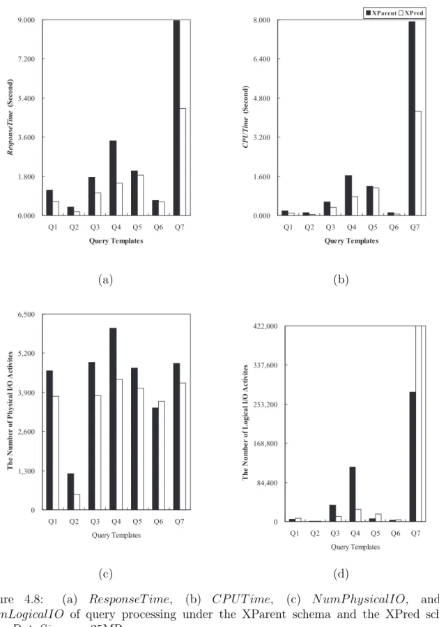 Figure 4.8: (a) ResponseT ime, (b) CP UT ime, (c) NumP hysicalIO, and (d) NumLogicalIO of query processing under the XParent schema and the XPred schema, when DataSize was 25MB.