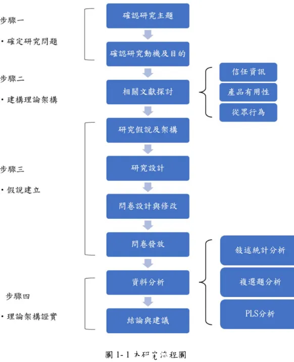 圖 1- 1 本研究流程圖 