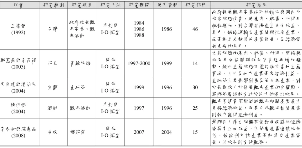 表 2-3  台灣觀光產業經濟效果文獻（I-O 模型）  作者  研究範圍  研究項目 研究方法 研究期間 使用資料  研究部門 研究結果  王塗發  (1992)  台灣  政府推展觀光事業、觀 光活動  半封閉  I-O 模型  1984 1986 1988  1986 46  政府推展觀光事業採取的措施與國內外旅客旅遊消費，使產出、就業、所得及稅收增加，對台灣經濟產生正面效益。其中，鐵路運輸為產業關聯性高產業， 能帶動且支持其他產業發展，為經濟發 展重要的角色。  鄭蕙燕與李彥穎 (2003)  花東