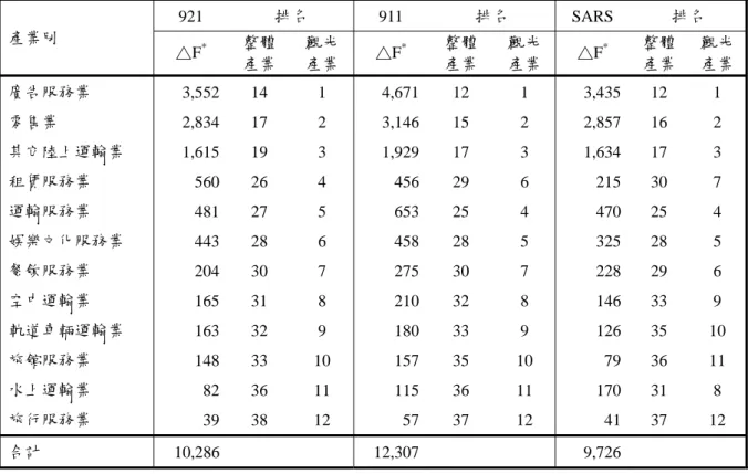 表 5-2  觀光產業的最終需求變動量(△F * )  單位：新台幣百萬元  產業別  921  排名  911  排名  SARS  排名  △F * 整體 產業  觀光產業 △F * 整體 產業  觀光產業 △F * 整體 產業  觀光產業 廣告服務業  3,552 14  1  4,671 12  1  3,435 12  1  零售業  2,834 17  2  3,146 15  2  2,857 16  2  其它陸上運輸業  1,615 19  3  1,929 17  3  1,634 17