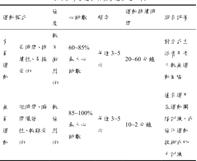 表 1-3  有氧運動與無氧運動之比較  運動模式  強 度  心跳數  頻率  運動持續時間  綜合評價  有 氧 運 動  長時間、持續性、易接受的  較不激烈 的  60~85%最大心跳數  每週 3~5次  20~60 分鐘  對坐式生活者及老人較無運動風險  無 氧 運 動  短時間、瞬間爆發性、較難受的  較強烈 的  85~100%最大心跳數  每週 3~5次  10~2 分鐘  適合運用在運動團 隊訓練，或強化運動技術或肌 力訓練  資料來源：William, P