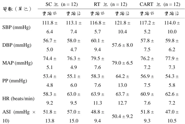 表  2  運動訓練介入對血流動力學參數之影響  變數（單位）  SC 組  (n = 12)  RT  組  (n = 12)  CART  組  (n = 12)  實驗前  實驗後  實驗前  實驗後  實驗前  實驗後  SBP (mmHg)  111.8 ±  6.4  113.1 ± 7.4  116.8 ± 5.7  121.8 ± 10.4  117.2 ± 5.2  114.0 ± 10.0  DBP (mmHg)  56.7 ±  5.0  58.0 ± 4.7  60.1 ± 9.4 