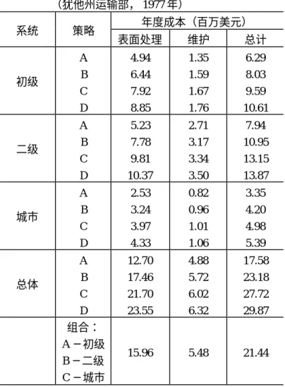 表 15.2 犹他州：延误维护的成本比较──年度成本汇总表 （犹他州运输部， 1977 年） 年度成本（百万美元） 系统 策略 表面处理 维护 总计 初级 A B C D 4.946.447.928.85 1.351.591.671.76 6.298.039.59 10.61 二级 A B C D 5.237.789.81 10.37 2.713.173.343.50 7.94 10.9513.1513.87 城市 A B C D 2.533.243.974.33 0.820.961.011.06 3.35