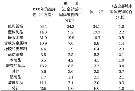 表 1611988 年城市固体废物中淘汰物的体积 1988 年的抛弃 物（百万吨） 重    量 （占全部城市固体废物的百 分比） 体   积 （占全部城市固体废物的百分比） 纸和纸板 塑料制品 庭院废物 含铁的金属物 橡胶和皮革制 品纺织物 木制品 废弃的食品 其他 铝制品 玻璃制品 总计 53.414.331.010.94.43.86.513.25.61.711.1 156 34.29.219.97.02.92.54.28.53.61.17.1100 34.119.910.39.86.45.34.13.