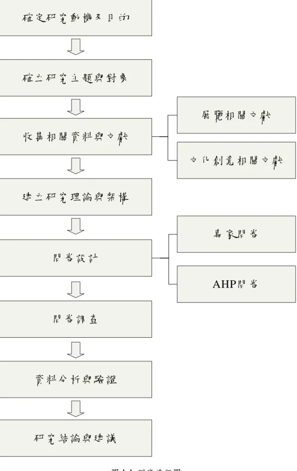 圖 1-1  研究流程圖 確定研究動機及目的研究結論與建議資料分析與驗證問卷調查問卷設計建立研究理論與架構收集相關資料與文獻確立研究主題與對象 文化創意相關文獻展覽相關文獻專家問卷AHP問卷