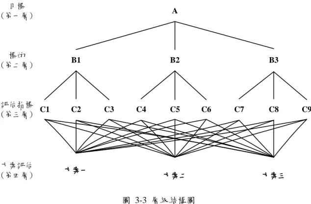 圖  3-3  層級結構圖  資料來源：鄧振源、曾國雄(1989)  (二)  層級決策因素間權重的計算          此一階段可區分為三步驟：  1.  建立成對比較矩陣          每一層級的要素，以上一層級某一要素作為基準下，進行要素間重 要性的成對比較，比較每兩個要素間相對重要程度，並根據表3-1的評估 尺度，設定其相對重要性的比值。倘若有  n 個要素時，則需要進行 ( -1) 2n=n n 個成對比較。          層級程式分析法的評估尺度的劃分包括五項，即「同等重要」、「稍 重