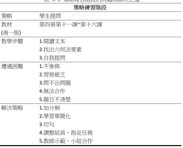 表  4- 6  策略練習階段的問題與解決之道  策略練習階段  策略  學生提問  教材  (南一版)  第四冊第十一課~第十六課  教學步驟  1.閱讀文本  2.找出六何法要素  3.自我提問  遭遇困難  1.不參與              2.習寫疲乏  3.問不出問題    4.無法合作  5.題目不清楚  解決策略  1.加分制            2.學習單簡化  3.切句                4.調整組員、指定任務  5.教師示範、小組合作  四、  學生學習情形  陳碧琪(