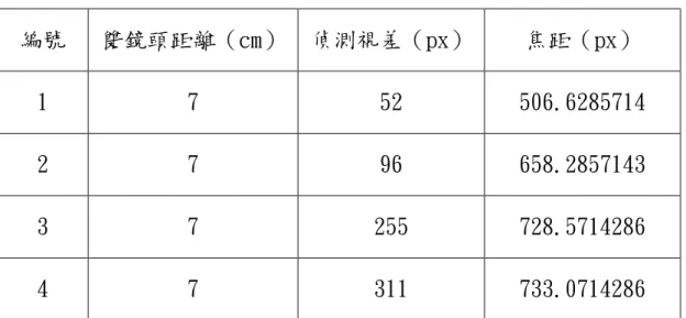 表 2 雙鏡頭距離 7 公分測焦距  編號  雙鏡頭距離（cm）  偵測視差（px）  焦距（px）  1  7  52  506.6285714  2  7  96  658.2857143  3  7  255  728.5714286  4  7  311  733.0714286  因為測得的焦距數值範圍差異太大，如果拿此焦距數據去做實驗， 誤差會非常大。因此把雙鏡頭之間的距離加長再測量一次焦距。  表 3 雙鏡頭距離 26 公分測焦距  編號  真實物距（cm）  偵測視差（px）  焦距（px）