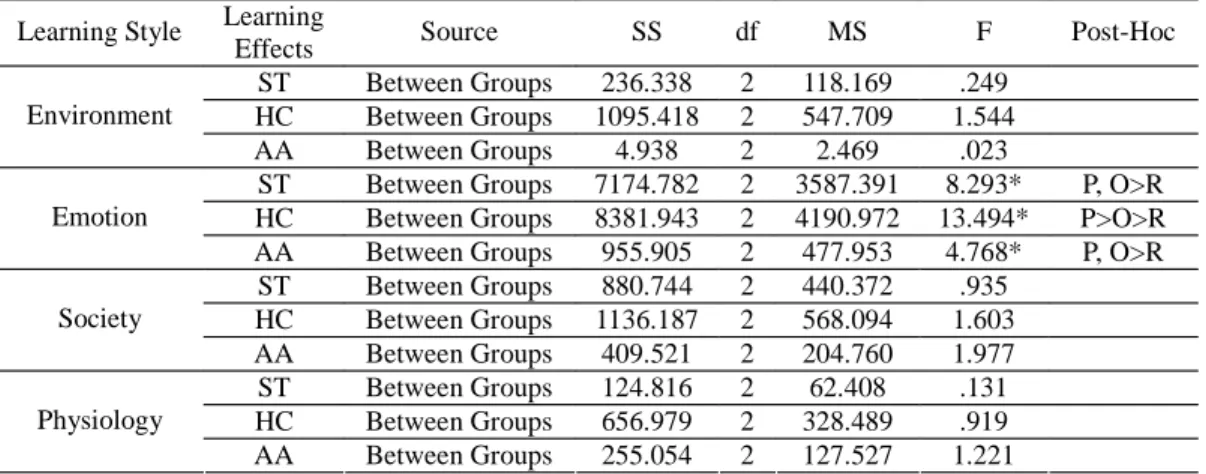 Table 4. ANOVA analysis for the effect of learning styles preferences of  students in the IBPL Learning Style Learning