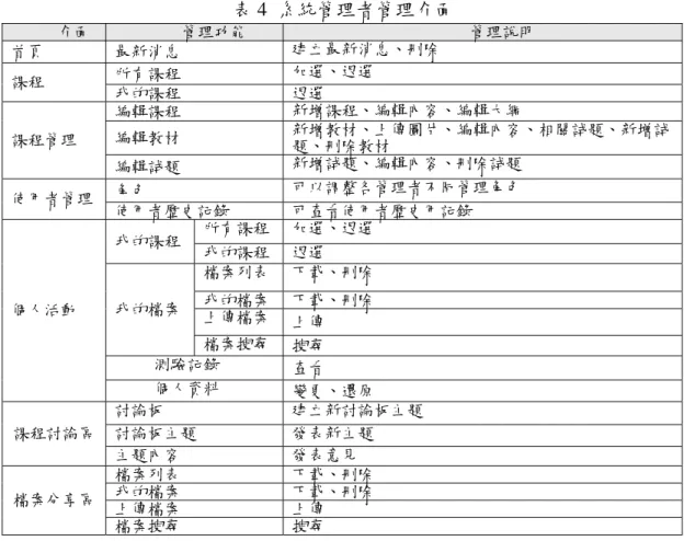 表 4  系統管理者管理介面  介面  管理功能  管理說明  首頁  最新消息  建立最新消息、刪除  所有課程  加選、退選  課程  我的課程  退選  編輯課程  新增課程、編輯內容、編輯大綱  編輯教材  新增教材、上傳圖片、編輯內容、相關試題、新增試 題、刪除教材 課程管理  編輯試題  新增試題、編輯內容、刪除試題  角色  可以調整各管理者不同管理角色  使用者管理  使用者歷史記錄  可查看使用者歷史用記錄  所有課程 加選、退選  我的課程  我的課程 退選  檔案列表 下載、刪除  我