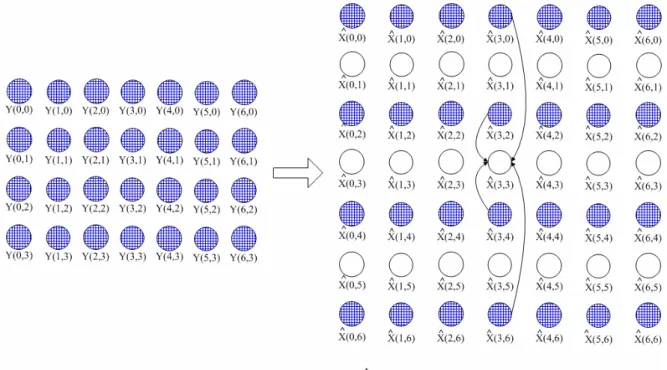 圖 4-5 一維垂直方向立方迴旋插補法  4.2.2  二維直接取樣與立方迴旋插補法  (1)二維直接取樣法  二維直接取樣法將一輸入影像函數 X ( t 1 , t 2 ) ，以 τ = 2 為取樣率，產生 一輸出取樣影像函數 Y ( k 1 , k 2 ) 如下：  ),,(),(k 1 k 2 X k 1 τ k 2 τY= (4.4) 其中 0 ≤ t i ≤ n i − 1 , 0 ≤ k i ≤ ⎡ n i / 2 ⎤ − 1 , i = 1 , 2 ，而且 ⎡ ⎤x 表示大於或等於 x 之最 