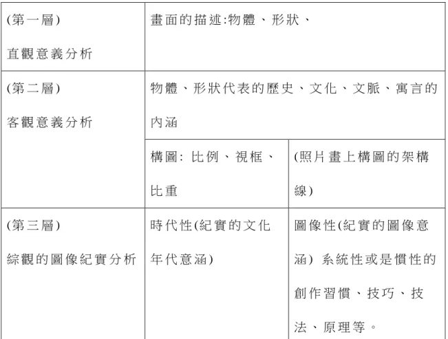 表 1-2 攝 影 圖 像 分 析 表   ( 第 一 層 )   直 觀 意 義 分 析   畫 面 的 描 述 :物 體 、 形 狀 、   ( 第 二 層 )   客 觀 意 義 分 析   物 體 、 形 狀 代 表 的 歷 史 、 文 化 、 文 脈 、 寓 言 的內 涵   構 圖 :  比 例 、 視 框 、 比 重   ( 照 片 畫 上 構 圖 的 架 構線 )  ( 第 三 層 )   綜 觀 的 圖 像 紀 實 分 析   時 代 性 (紀 實 的 文 化年 代 意 涵 )  圖 像 