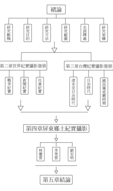 圖 1-1  研 究 架 構 圖  