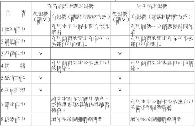 表 4    IEP 中障礙狀況對其上課及生活之影響及調整範例  在普通班上課之影響  對生活之影響  內        容  無影響  （請ˇ）  有影響（請說明調整方式） 無影響 （請ˇ） 有影響（請說明調整方式） 1.認知能力  利用文字及圖卡配合協助 學習  利用同儕、老師課餘時間加強  2.溝通能力  利用簡單的單字和句子來 表達自己的意見  利用簡單的單字和句子來表達自己的意見  3.行動能力  ˇ  ˇ  4.情        緒  利用簡單文字及表達自己 的情緒。  利用簡單文字表達自己的情