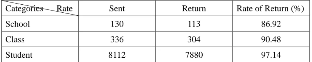 Table 1: The Rate of Return in Different Categories     