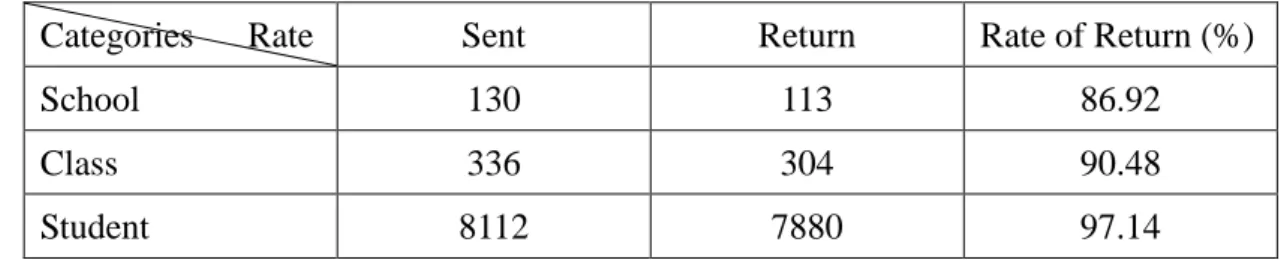 Table 1: The Rate of Return in Different Categories