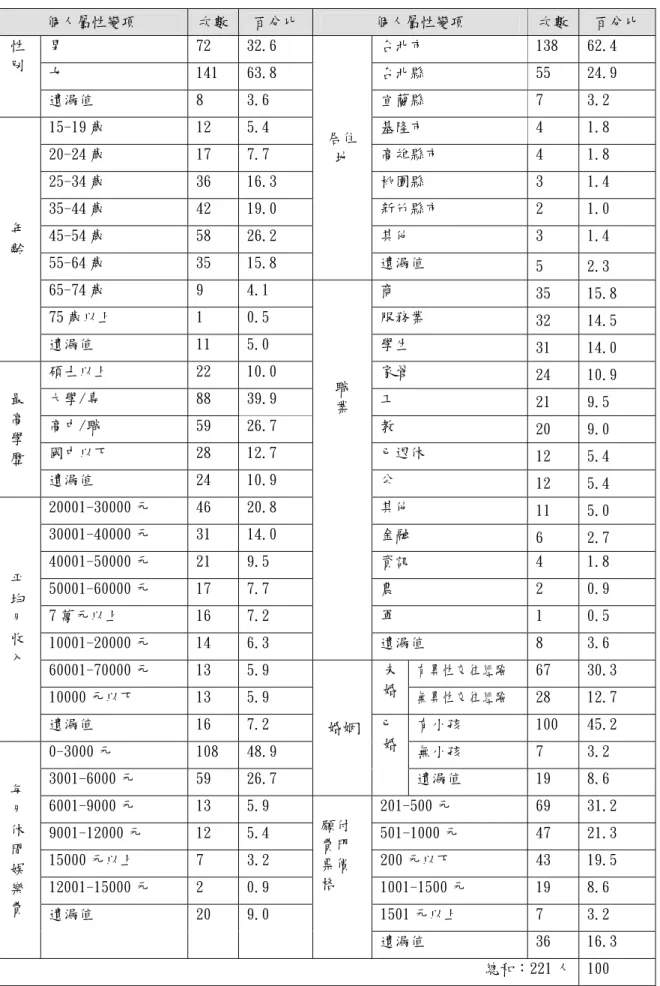 表 4  受訪者基本資料次數分配  個人屬性變項  次數  百分比  個人屬性變項  次數  百分比  男  72  32.6  台北市  138  62.4  女  141  63.8  台北縣  55  24.9 性 別  遺漏值  8  3.6  宜蘭縣  7  3.2  15-19 歲  12  5.4  基隆市  4  1.8  20-24 歲  17  7.7  高雄縣市  4  1.8  25-34 歲  36  16.3  桃園縣  3  1.4  35-44 歲  42  19.0  新竹