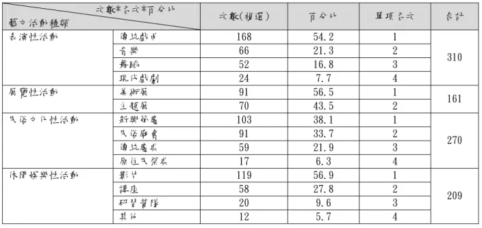 表 5  2008 年歌仔戲觀眾最近一年最常參加的藝文種類類別                   次數*名次*百分比  藝文活動種類  次數(複選)  百分比  單項名次  合計  傳統戲曲  168  54.2  1  音樂  66  21.3  2  舞蹈  52  16.8  3 表演性活動  現代戲劇  24  7.7  4  310  美術展  91  56.5  1 展覽性活動  主題展  70  43.5  2  161  新興節慶  103  38.1  1  民俗廟會  91  33.7