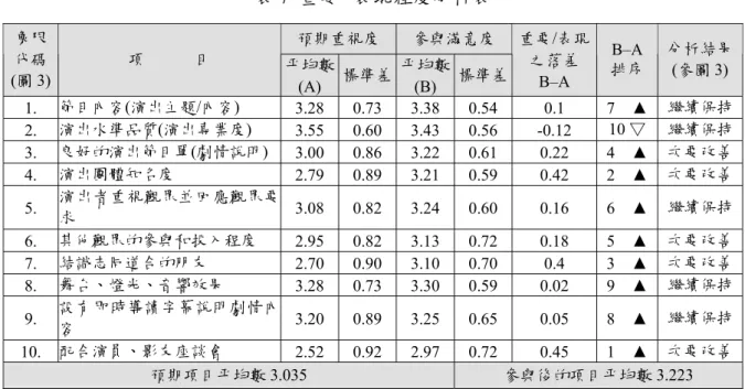 表 7  重要─表現程度分析表  預期重視度  參與滿意度 象限  代碼  (圖 3)  項      目  平均數 (A)  標準差 平均數(B)  標準差 重要/表現之落差 B–A  B–A  排序  分析結果(參圖 3) 1