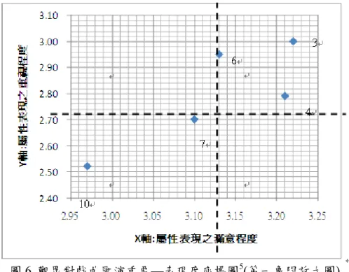 圖 6  觀眾對戲曲匯演重要—表現度座標圖 5 (第一象限放大圖)  四、各項觀眾基本屬性與重視度—表現程度相關分析  表 8 為本研究透過 T 檢定以及單因子變異數檢定後發現，各項觀眾基本屬性裡，整 體重視度與滿意度和「教育程度」有顯著差異存在，此對行銷是個提醒。  表 8  各項觀眾基本屬性與表演藝術節目重視度與滿意度相關分析  整體重視度  整體滿意度  T 檢定  -1.981 -0.299  觀賞次數 6 顯著性  0.051* .765  T 檢定  0.023 -2.260  性別  顯著性 