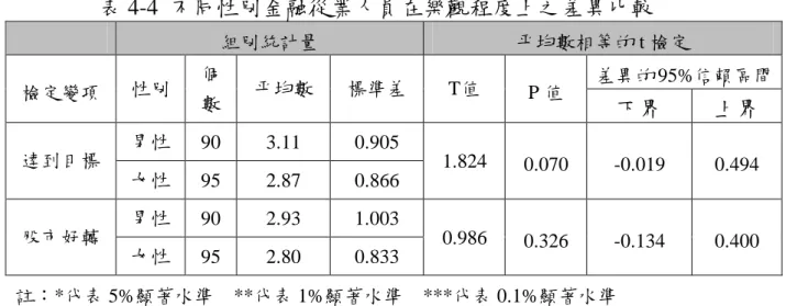 表 4-4  不同性別金融從業人員在樂觀程度上之差異比較  組別統計量  平均數相等的 t 檢定  檢定變項 性別  個 數  平均數  標準差  T值  P 值  差異的 95%信賴區間  下界  上界  達到目標  男性  90  3.11  0.905  1.824  0.070  -0.019  0.494  女性  95  2.87  0.866  股市好轉  男性  90  2.93  1.003  0.986  0.326  -0.134  0.400  女性  95  2.80  0.833