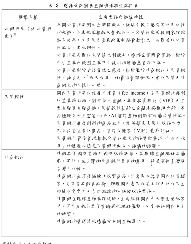 表 3  選擇受訪對象金融機構特性說明表  機構名稱  主要業務與機構特性  公銀行庫（泛公營行 庫） 8 我國公營行庫因成立時間較早，故佔有較多優良客戶及分行的先機，行庫規模相較民營銀行大。公營行庫兼顧國家施政 配合使命，大多民生優惠政策補貼貸款利息，長期是以公營 行庫為主要承辦行。  公營行庫長期以來習慣低利競爭，搶辦企業聯貸業務，對於 中小企業或微型企業亦也提出相關優惠貸款方案。  公營行庫對於貸後管理之態度，相對優於外商銀行及民營銀 行，換言之，「雨天收傘」的貸後管理情況，會比民營及外 商銀來的人性