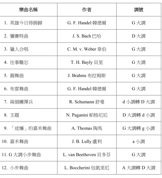 表 4-1-2  《鈴木鎮一小提琴指導曲集》第二冊樂曲簡析表  樂曲名稱  作者  調號  1.  英雄今日得勝歸  G. F. Handel 韓德爾  G 大調  2.  彌賽特曲  J