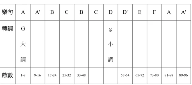 表 4-1-5  《鈴木鎮一小提琴指導曲集》第三冊〈小步舞曲〉之樂句轉調分析表  樂句  A  A'  B  C  B  C  D  D'  E  F  A  A'  轉調  G 大 調  g  小 調  節數  1-8  9-16  17-24  25-32  33-48  57-64  65-72  73-80  81-88  89-96      3