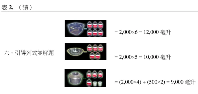 表 2.  （續） 六、引導列式並解題                    = 2,000×6 = 12,000 毫升                    = 2,000×5 = 10,000 毫升                    = (2,000×4) + (500×2) = 9,000 毫升  排之嫌，各次試題的編序乃依據預試者在各試題答題的難易度。為了 顧及各評量複本的結構與難度一致，將文字描述及數字稍加變化，兩 位評分者間一致性高達100%；各階段每題文字題的為分項計分，再將 分項的得分加