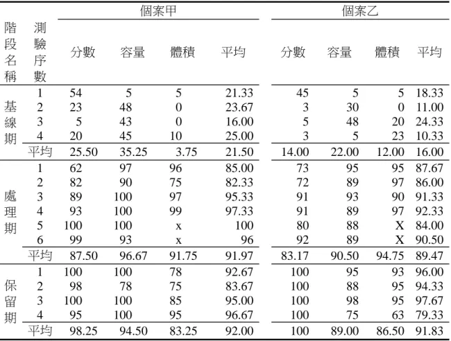表 3.  個案在各階段的整體與各題型解題正確得分 個案甲  個案乙  階 段 名 稱  測驗序 數  分數  容量  體積  平均  分數 容量  體積  平均 基 線 期  1   54    5    5  21.33 45 5 5  18.332  23  48   0 23.673300  11.003   5  43   0 16.0054820  24.334  20  45  10 25.003523  10.33 平均   25.50   35.25    3.75  21.50 14.0