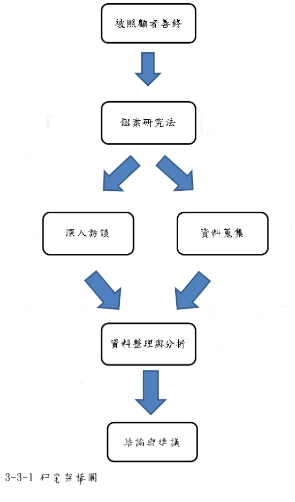 圖 3-3-1 研 究 架構 圖  
