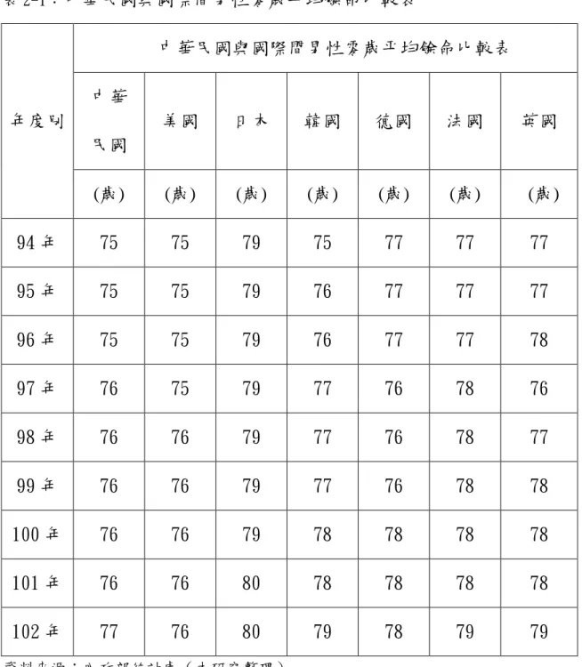 表 2-1、表 2-2 至兩年前，民國 102 年，零歲之平均餘命男性為 77 歲，女性為 83 歲， 自民國 94 年至 102 年以來男性與女性皆平均增加了兩歲，由此可見，我國人民的平均壽命 有延長的趨勢；相較於各國，我國男性的平均壽命在表中只比美國稍為年長，我國女性平 均壽命在表中則介於平均值之間。  表 2-1： 中華民國與國際間男性零歲平均餘命比較表 年度別     中華民國與國際間男性零歲平均餘命比較表 中華  民國  美國  日本  韓國  德國  法國  英國  (歲)  (歲)  (歲) 
