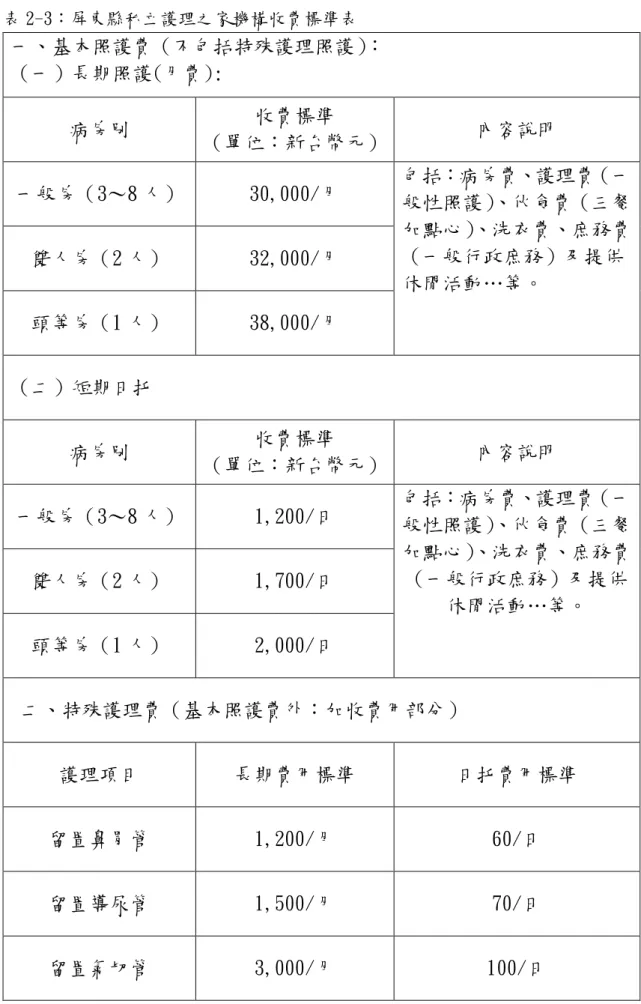 表 2-3：屏東縣私立護理之家機構收費標準表  一、基本照護費（不包括特殊護理照護） ：  （一）長期照護(月費):  病房別  收費標準  （單位：新台幣元）  內容說明  一般房（3～8 人）  30,000/月  包括：病房費、護理費（一 般性照護） 、伙食費（三餐 加點心） 、洗衣費、庶務費 （一般行政庶務）及提供 休閒活動…等。 雙人房（2 人） 32,000/月  頭等房（1 人）  38,000/月  （二）短期日托  病房別  收費標準  （單位：新台幣元）  內容說明  一般房（3～8 人