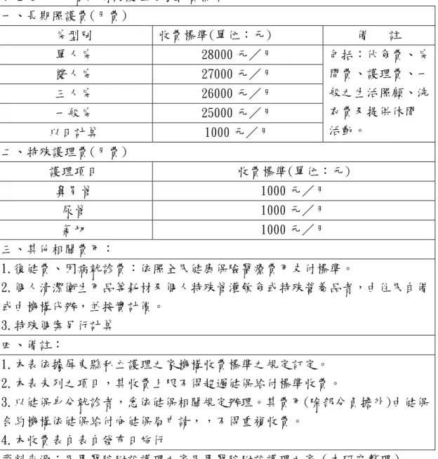 表 2-6：民眾醫院附設護理之家收費標準  一、長期照護費(月費)  房型別  收費標準(單位：元)  備   註  單人房  28000 元／月  包括：伙食費、房 間費、護理費、一 般之生活照顧、洗 衣費及提供休閒 活動。 雙人房 27000 元／月 三人房 26000 元／月 一般房 25000 元／月  以日計算  1000 元／月  二、特殊護理費(月費)  護理項目  收費標準(單位：元)  鼻胃管  1000 元／月  尿管  1000 元／月  氣切  1000 元／月  三、其他相關費用：