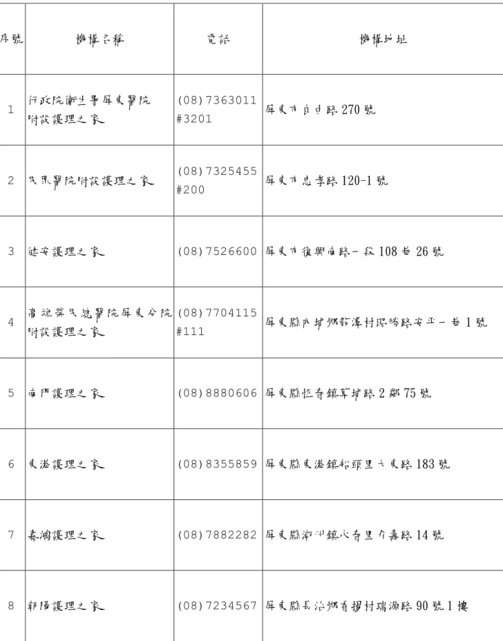 表 2-8：屏東縣護理之家立案名冊  序號  機構名稱  電話  機構地址  1  行政院衛生署屏東醫院  附設護理之家  (08)7363011 #3201  屏東市自由路 270 號  2  民眾醫院附設護理之家  (08)7325455  #200  屏東市忠孝路 120-1 號  3  健安護理之家  (08)7526600 屏東市復興南路一段 108 巷 26 號  4  高雄榮民總醫院屏東分院 附設護理之家  (08)7704115 #111  屏東縣內埔鄉龍潭村昭勝路安平一巷 1 號  5  