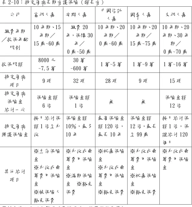表 2-10：特定傷病長期看護保險（類長看）  公司  富邦人壽  安聯人壽  中國信託  人壽  國泰人壽  友邦人壽  繳費年期  ／投保年齡  限制  10 年期、15年期／  15 歲~60 歲  繳費 20 年，保障 30年／  0 歲~50 歲  10 年期、20年期／  0 歲~60 歲  10 年期、20年期／  15 歲~75 歲  10 年期、20年期、30 年期／  0 歲~70 歲  投保限額  8000 元  ~7.5 萬  30 萬  ~600 萬  1 萬~5 萬  1 萬~9