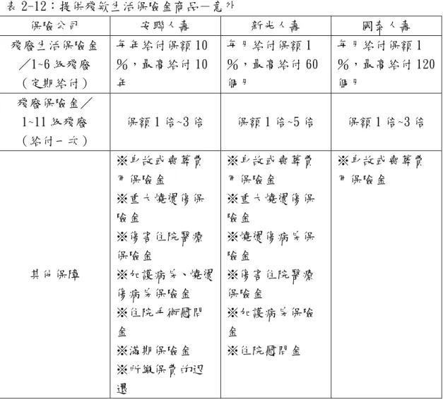 表 2-12：提供殘欸生活保險金商品－意外  保險公司  安聯人壽  新光人壽  國泰人壽  殘廢生活保險金 ／1~6 級殘廢       （定期給付）  每年給付保額 10％，最高給付 10年  每月給付保額 1 ％，最高給付 60個月  每月給付保額 1 ％，最高給付 120個月  殘廢保險金／ 1~11 級殘廢         （給付一次）  保額 1 倍~3 倍  保額 1 倍~5 倍  保額 1 倍~3 倍  其他保障  ※身故或喪葬費 用保險金                  ※重大燒燙傷保 