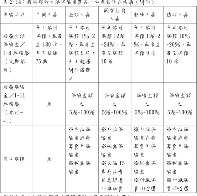 表 2-14：提供殘欸生活保險金商品－承保意外或疾病（附約）  保險公司  中國人壽  全球人壽  國際紐約 人壽  朝陽人壽  遠雄人壽  殘廢生活 保險金／ 1~6 級殘廢       （定期給 付）  每月給付 保額，最高 至 180 次，及不超過75 歲  每月給付 保額 1％~2 ％，最高至 保額 9 倍，及不超過附約滿期 日  每年給付 保額 12％ ~24％，最高至保額10 倍  每月給付 保額 1％~2 ％，最高至保額 9 倍  每年給付 保額 10％ ~20％，最高至保額10 倍  殘廢保