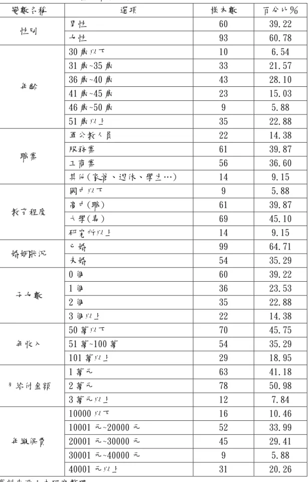 表 3-10：要保人個人基本資料分析  變數名稱  選項  樣本數  百分比％  性別  男性  60  39.22  女性  93  60.78  年齡  30 歲以下  10  6.54 31 歲~35 歲 33  21.57 36 歲~40 歲 43 28.10  41 歲~45 歲  23  15.03  46 歲~50 歲  9  5.88  51 歲以上  35  22.88  職業  軍公教人員  22  14.38 服務業 61 39.87  工商業  56  36.60  其他(家管、退休