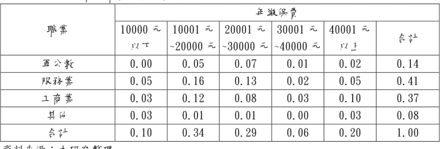 表 3-13：年繳保費對職業之條件機率  職業  年繳保費 10000 元  以下  10001 元  ~20000 元  20001 元  ~30000 元  30001 元  ~40000 元  40001 元 以上  合計  軍公教  0.00   0.05   0.07   0.01   0.02   0.14   服務業  0.05   0.16   0.13   0.02   0.05   0.41   工商業  0.03   0.12   0.08   0.03   0.10   0.37  