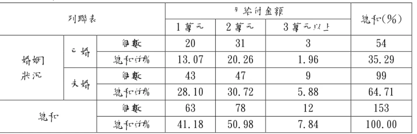 表 4-18：婚姻狀況變項與月給付金額變項列聯表  列聯表  月給付金額  總和(％)  1 萬元  2 萬元  3 萬元以上  婚姻  狀況  已婚  個數  20  31  3  54 總和的% 13.07 20.26 1.96  35.29  未婚  個數  43  47  9  99  總和的%  28.10  30.72  5.88  64.71  總和  個數  63  78  12  153  總和的%  41.18  50.98  7.84  100.00  資料來源：本研究整理  表 4-