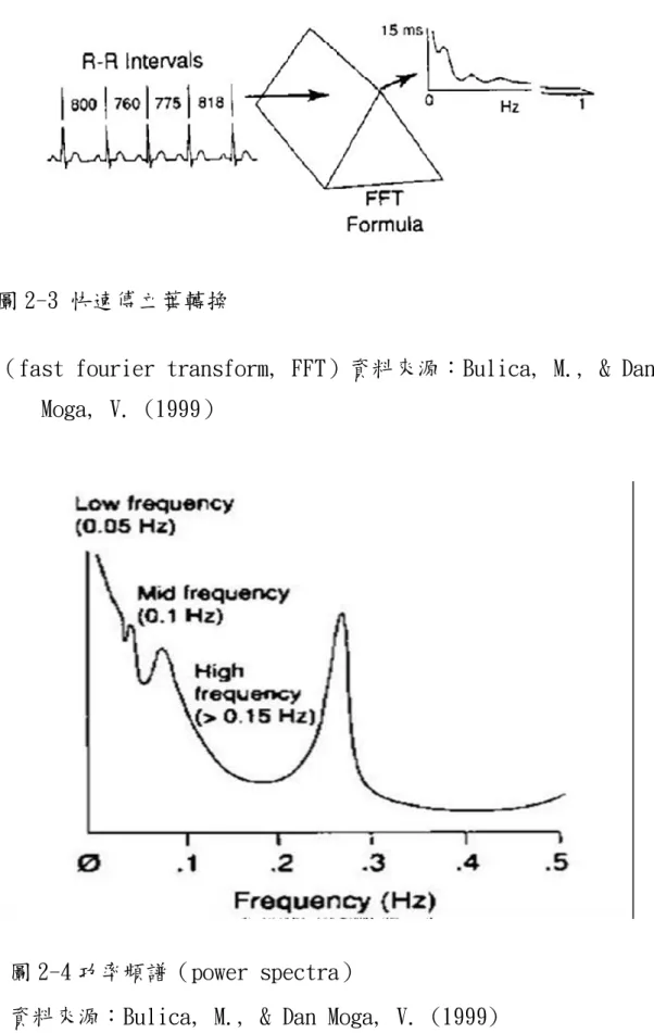 圖 2-4 功率頻譜（power spectra） 