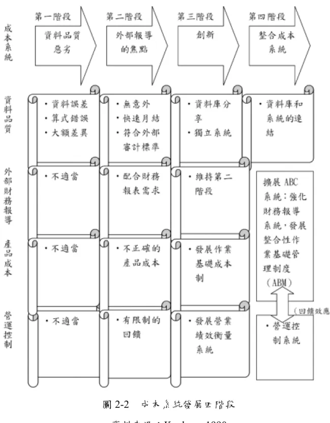 圖 2-2  成本系統發展四階段  資料來源：Kaplan，1990 
